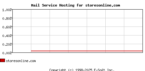 storesonline.com MX Hosting Market Share Graph
