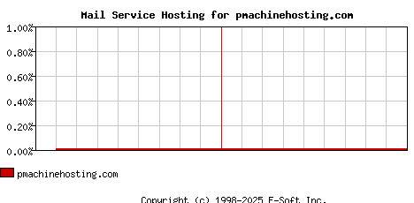 pmachinehosting.com MX Hosting Market Share Graph