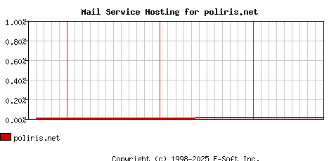 poliris.net MX Hosting Market Share Graph