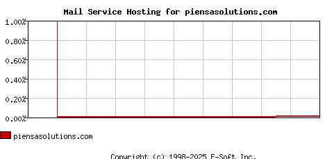 piensasolutions.com MX Hosting Market Share Graph