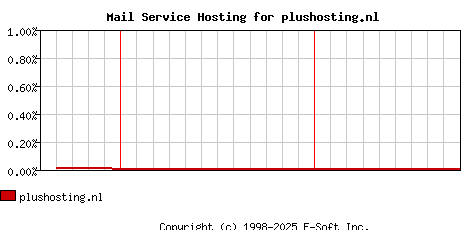 plushosting.nl MX Hosting Market Share Graph