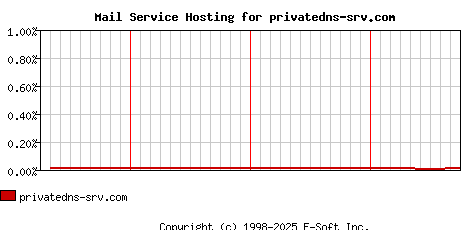 privatedns-srv.com MX Hosting Market Share Graph