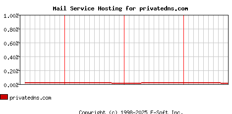 privatedns.com MX Hosting Market Share Graph