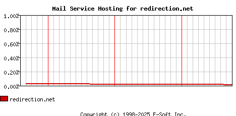 redirection.net MX Hosting Market Share Graph