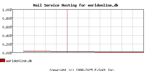 worldonline.dk MX Hosting Market Share Graph