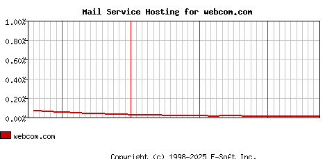 webcom.com MX Hosting Market Share Graph