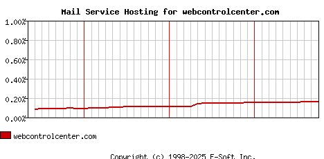 webcontrolcenter.com MX Hosting Market Share Graph