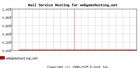 webgemshosting.net MX Hosting Market Share Graph