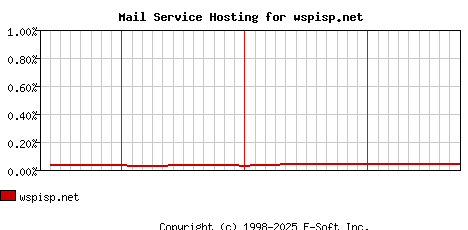 wspisp.net MX Hosting Market Share Graph