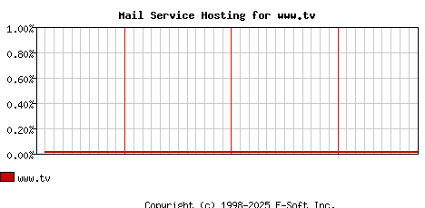 www.tv MX Hosting Market Share Graph