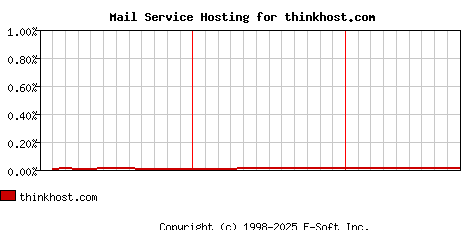 thinkhost.com MX Hosting Market Share Graph