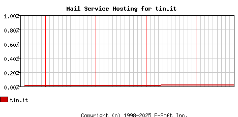 tin.it MX Hosting Market Share Graph
