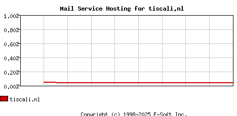 tiscali.nl MX Hosting Market Share Graph