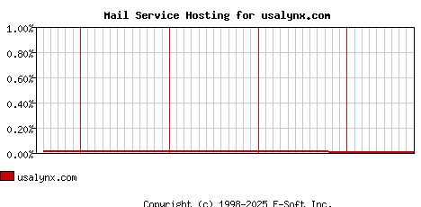 usalynx.com MX Hosting Market Share Graph