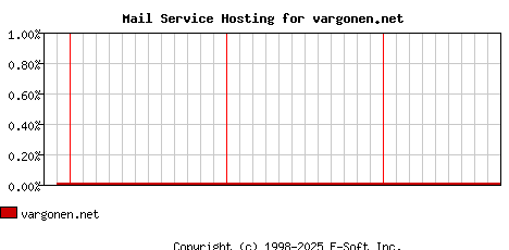 vargonen.net MX Hosting Market Share Graph