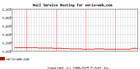 verio-web.com MX Hosting Market Share Graph