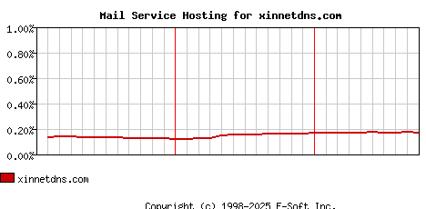xinnetdns.com MX Hosting Market Share Graph