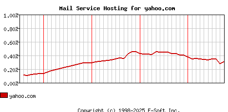 yahoo.com MX Hosting Market Share Graph