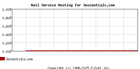 3essentials.com MX Hosting Market Share Graph