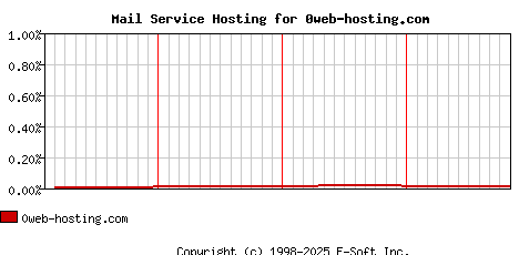 0web-hosting.com MX Hosting Market Share Graph