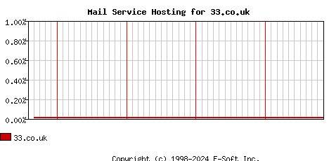 33.co.uk MX Hosting Market Share Graph