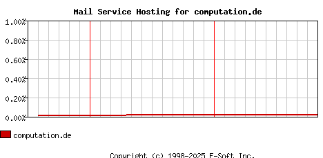 computation.de MX Hosting Market Share Graph