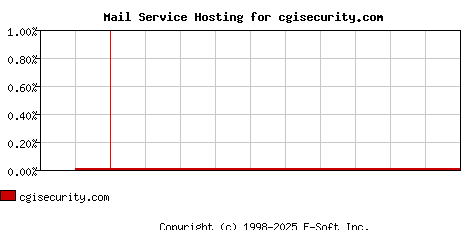 cgisecurity.com MX Hosting Market Share Graph