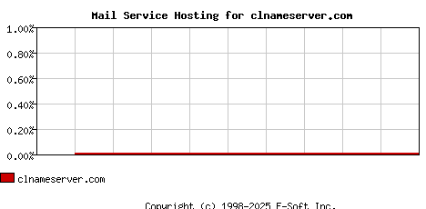 clnameserver.com MX Hosting Market Share Graph