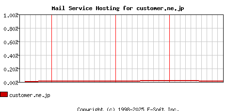 customer.ne.jp MX Hosting Market Share Graph