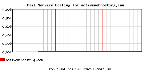 activewebhosting.com MX Hosting Market Share Graph