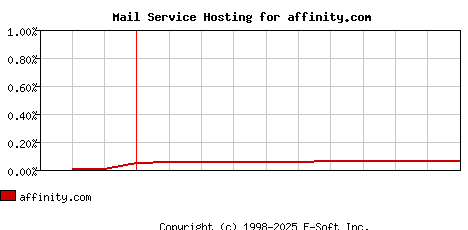 affinity.com MX Hosting Market Share Graph