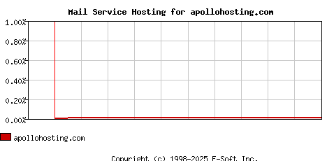 apollohosting.com MX Hosting Market Share Graph