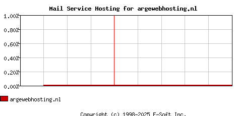 argewebhosting.nl MX Hosting Market Share Graph