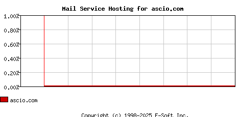 ascio.com MX Hosting Market Share Graph