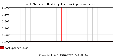 backupservers.de MX Hosting Market Share Graph