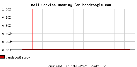 bandzoogle.com MX Hosting Market Share Graph
