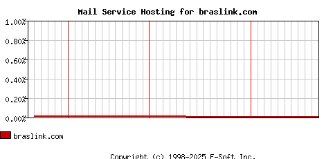 braslink.com MX Hosting Market Share Graph