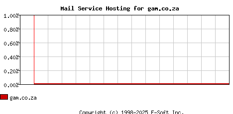 gam.co.za MX Hosting Market Share Graph