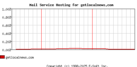 getlocalnews.com MX Hosting Market Share Graph