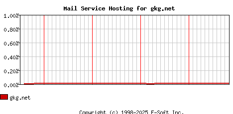 gkg.net MX Hosting Market Share Graph