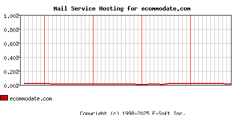 ecommodate.com MX Hosting Market Share Graph