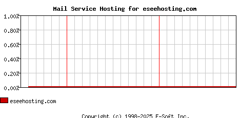eseehosting.com MX Hosting Market Share Graph