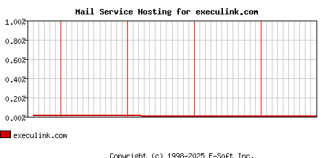 execulink.com MX Hosting Market Share Graph