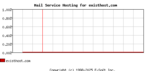 existhost.com MX Hosting Market Share Graph