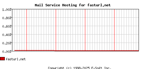 fasturl.net MX Hosting Market Share Graph