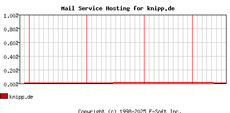 knipp.de MX Hosting Market Share Graph