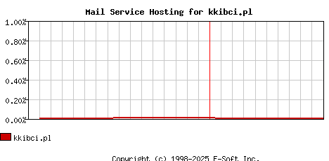 kkibci.pl MX Hosting Market Share Graph