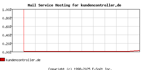 kundencontroller.de MX Hosting Market Share Graph