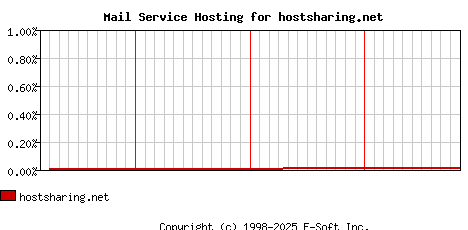 hostsharing.net MX Hosting Market Share Graph