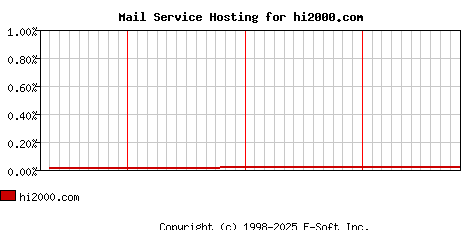 hi2000.com MX Hosting Market Share Graph